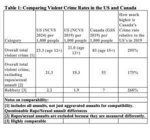 Comparing violent crime rates in the US and Canada